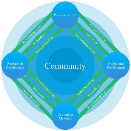 A Conceptual Framework for a Community Based Preservice Early Childhood Education Program